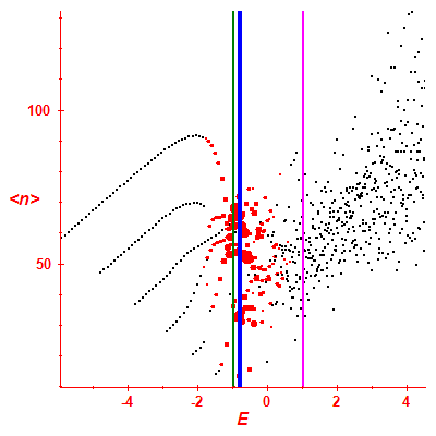 Peres lattice <N>